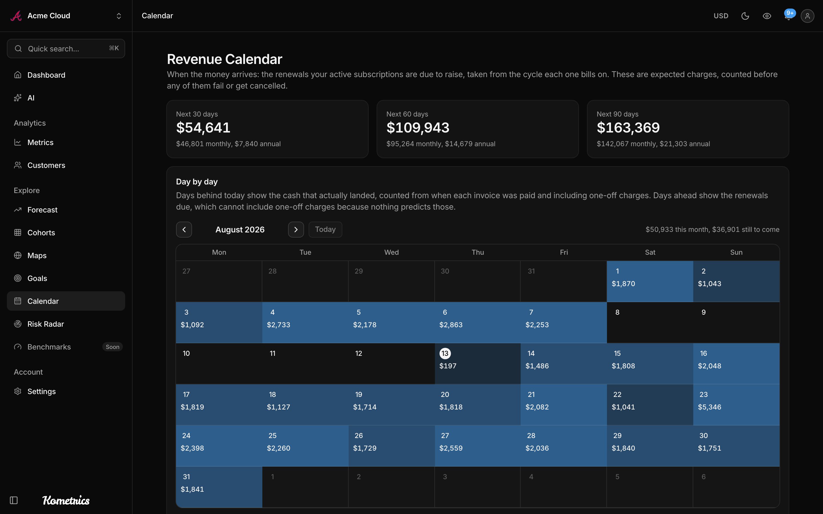 Revenue calendar showing cash already collected and cash expected in the coming months
