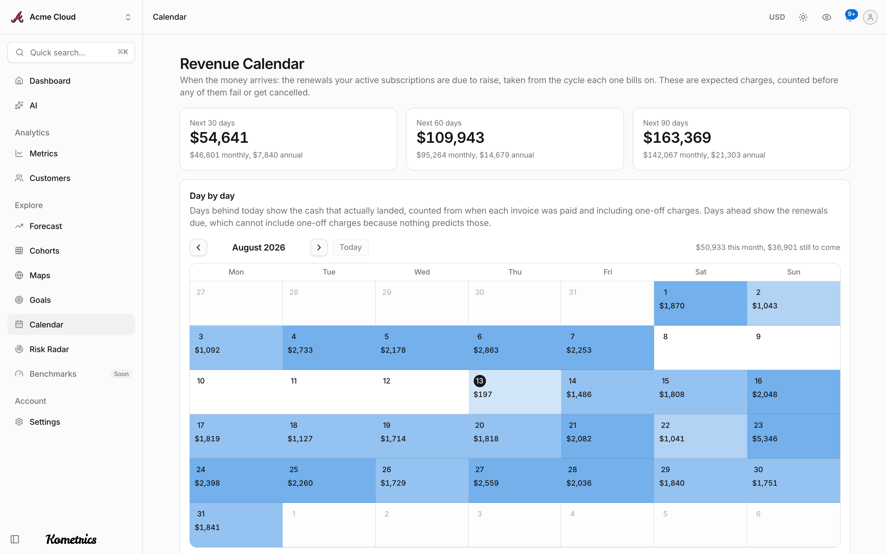 Revenue calendar showing cash already collected and cash expected in the coming months