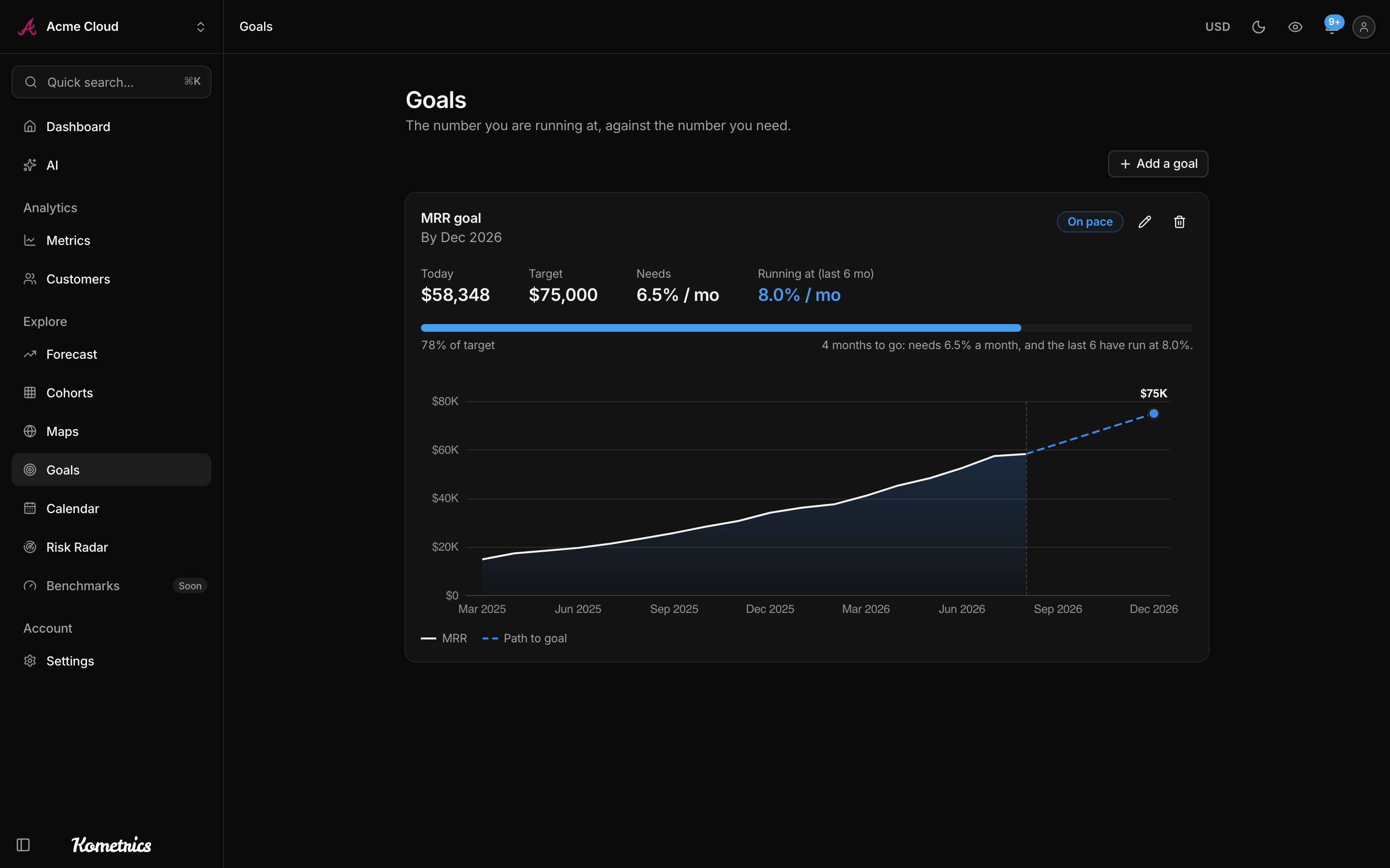 MRR goal tracking with required versus actual growth and an on pace verdict